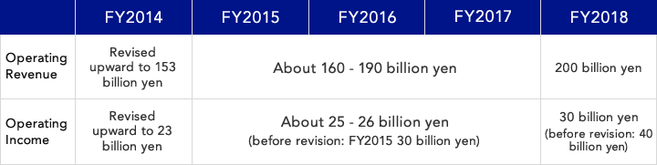 Table：Financial Targets Going Forward