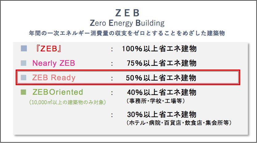 経済産業省が、ZEBの着実な実現に向けて2016年7月に設置した委員会