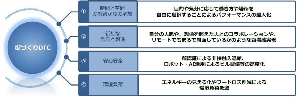 最先端ICT