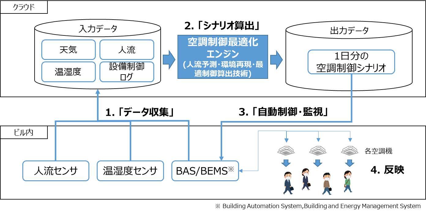 図 空調制御最適化システム概要