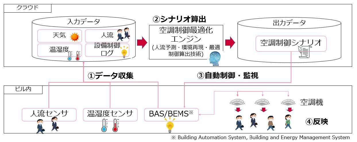 図 GXソリューション(イメージ)
