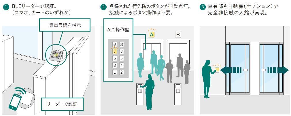 タッチレス入退館を実現するシステム  イメージ