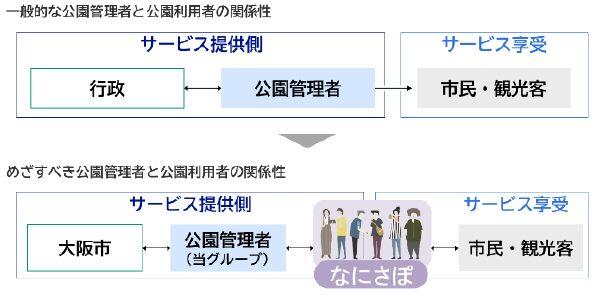 市民の主体的・持続的な公園活用を促す仕組みイメージ 