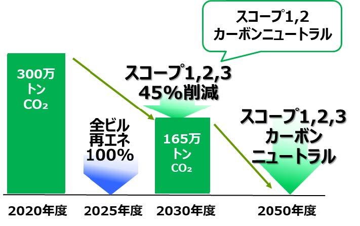 NTTアーバンソリューションズグループの環境負荷低減の取り組みについて イメージ画像