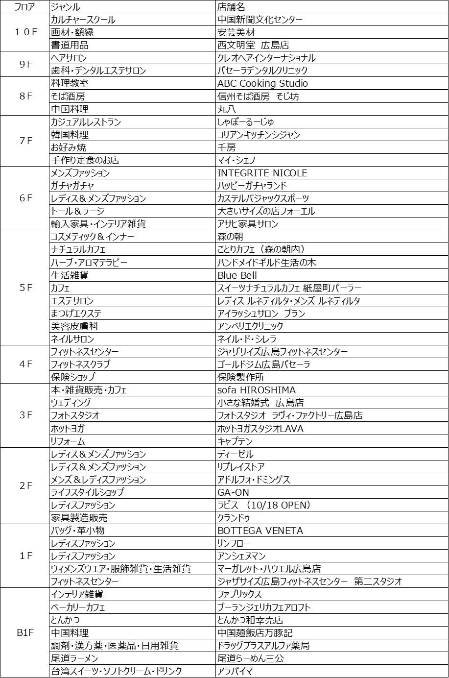 営業中 パセーラテナントリスト