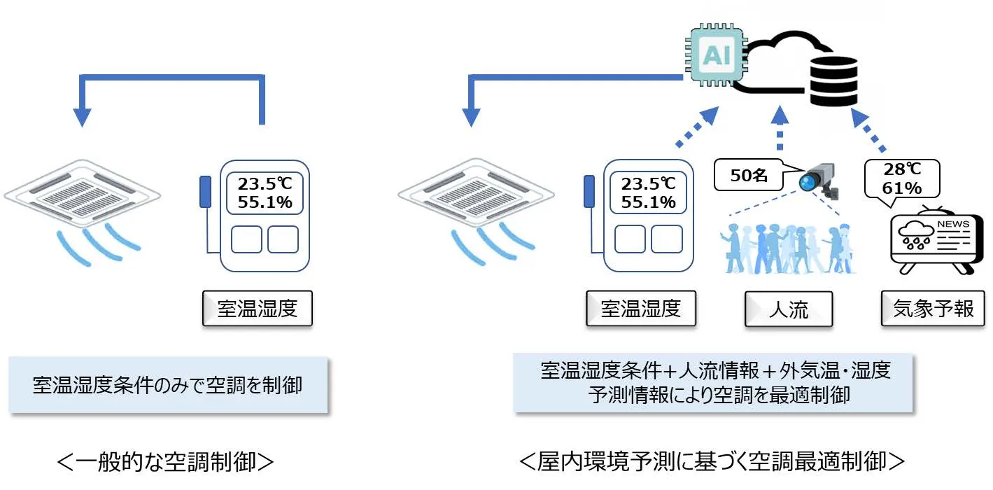 一般的な空調制御と屋内環境予測に基づく空調最適制御 イメージ