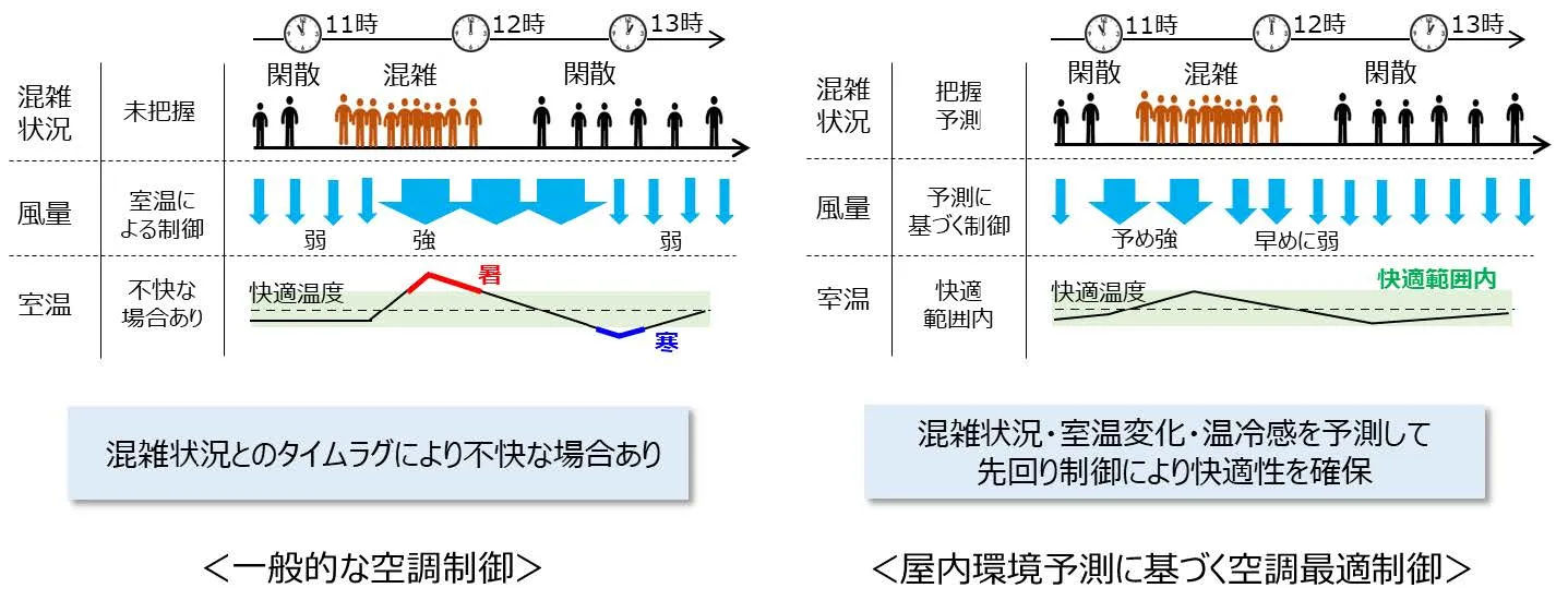 快適性の維持・向上 イメージ