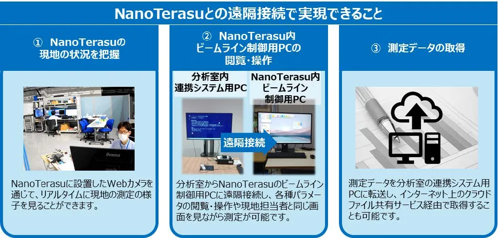 NanoTerasuと本ビルの遠隔接続イメージ