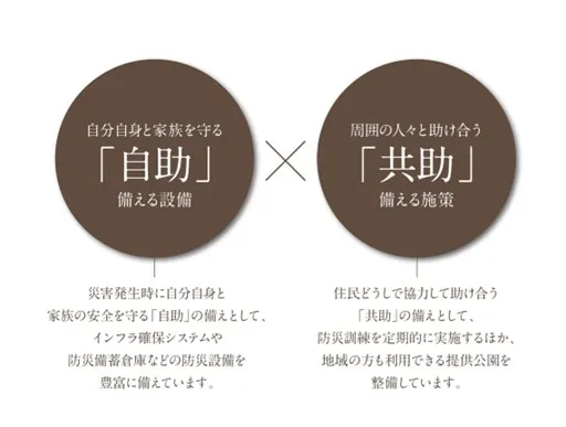 自助・共助の備えによる高水準なレジリエンス性能イメージ 