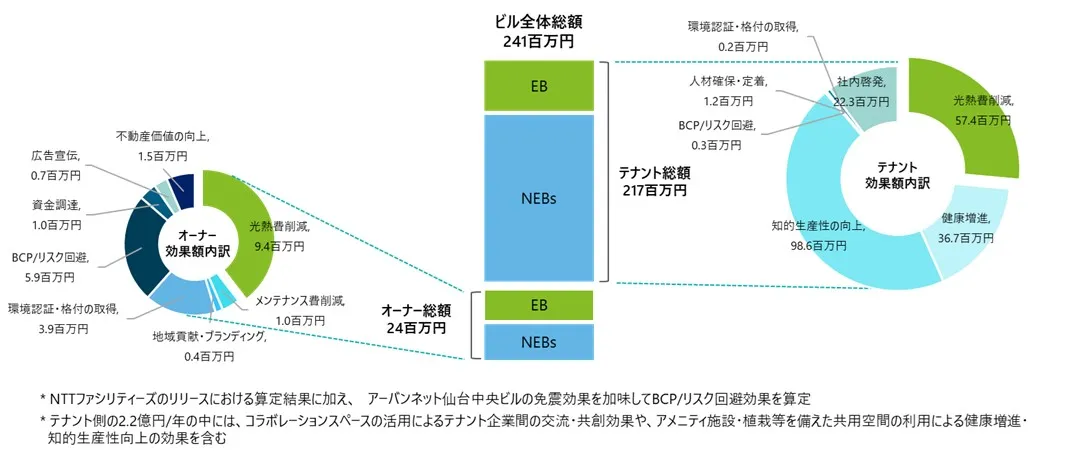 省エネ建築物における光熱費削減の直接効果