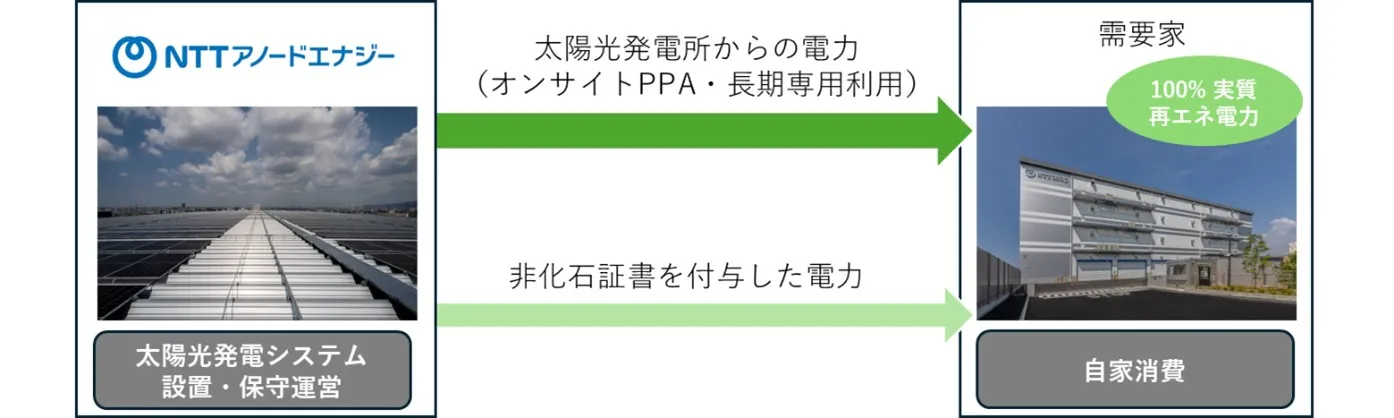 ＜オンサイト型PPAスキーム図＞
