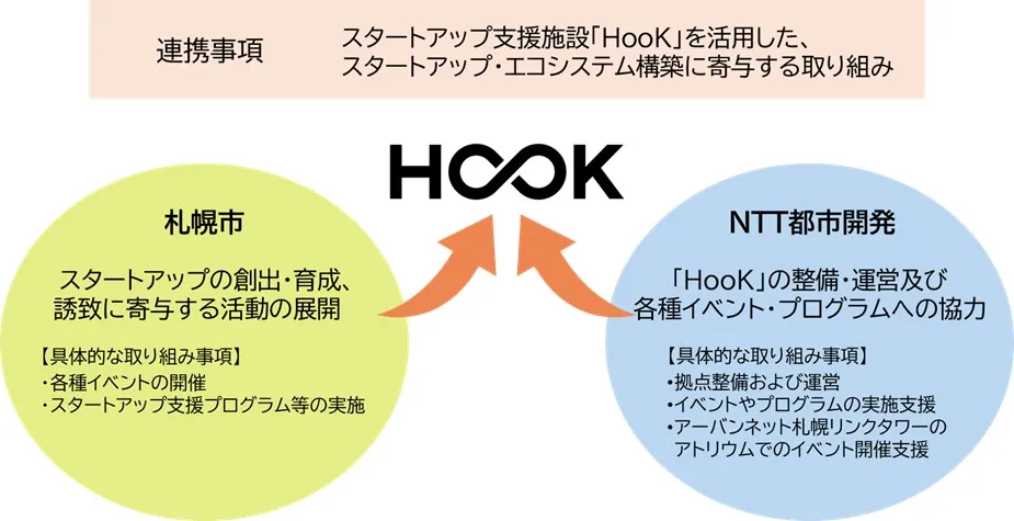 「スタートアップ支援に関する連携協定」の締結について
