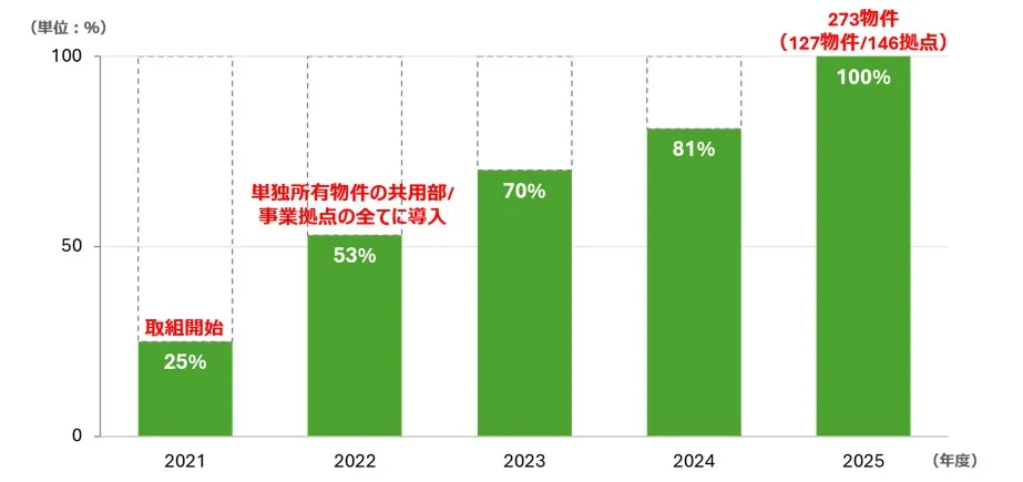 【電力再エネ化切り替え率の推移】