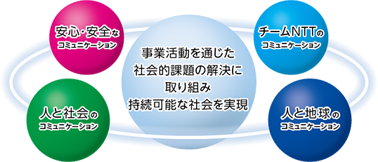 NTTグループのCSRテーマを示した図。「事業活動を通じた社会的課題の解決に取り組み持続可能な社会の実現」に向けて、4つのCSRテーマを掲げています。4つのテーマとは、チームNTTのコミュニケーション、人と地球のコミュニケーション、人と社会のコミュニケーション、安心・安全なコミュニケーションです。