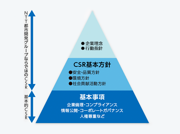 CSRに関わる方針体系図。ピラミッド型の図は3つの層に分かれており、土台となる層に、広く一般的なCSRの基本事項である、企業倫理・コンプライアンス、情報公開・コーポレートガバナンス、人権尊重などを置いています。中間層には、安全・品質方針、環境方針、社会貢献活動方針、そして上位層には企業理念、行動指針があります。上部2層をNTT都市開発グループならではのCSRとして位置付けています。