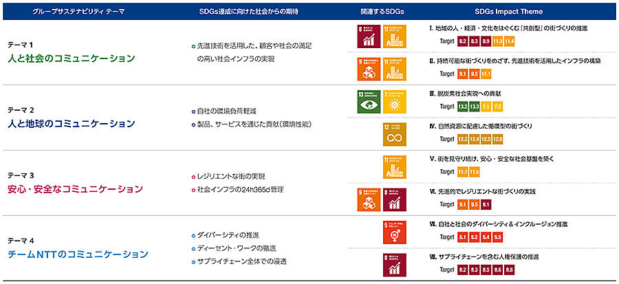 CSRビジョンの確かな実現に向けNTTアーバンソリューションズグループ　SDGsインパクトテーマの策定