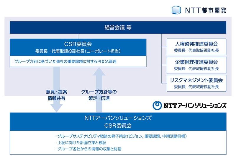 サステナビリティ推進体制図
