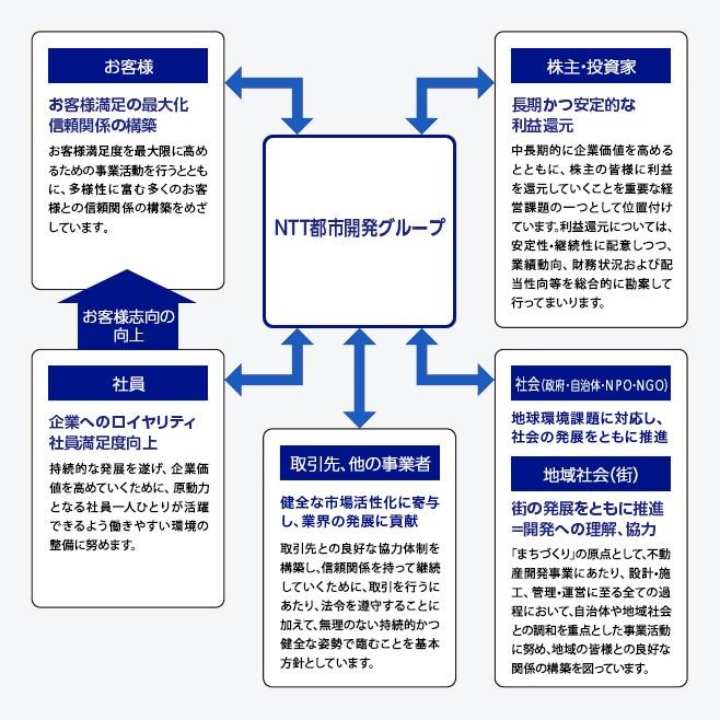 各ステークホルダーとの関係図。NTT都市開発グループは、ステークホルダーであるお客様、株主・投資家、社員、取引先・他の事業者、社会(政府・自治体・NPO・NGO)、地域社会(街)との関わりを持っています。お客様に対しては、お客様満足の最大化により信頼関係の構築に努めます。お客様満足度を最大限に高めるための事業活動を行うとともに、多様性に富むお客様との信頼関係の構築をめざしています。株主・投資家の皆様へは、長期かつ安定的な利益還元に努めます。株主・投資家の皆様からお預かりした資金は企業価値向上に資する事業活動に投資し、利益配分は長期かつ安定的な利益還元に努めるとともに、企業価値向上のための必要な原資として内部留保の充実を図ることを基本方針としています。社員に対しては、企業へのロイヤリティと社員満足度向上をめざした取り組みに努めます。持続的な発展を遂げ、企業価値を高めていくために、原動力となる社員一人ひとりが活躍できるよう働きやすい環境の整備に努めるとともに、それによるお客様志向の向上をめざしています。取引先、他の事業者とは、健全な市場活性化に寄与し、業界の成長に貢献できる関係の維持・発展に努めます。取引先との信頼関係や良好な協力体制を構築・継続していくために、取引を行うにあたっては、法令遵守に加えて、持続的かつ健全な姿勢で臨むことを基本方針としています。社会(政府・自治体・NPO・NGO)との関わりにおいては、社会の発展をともに推進する関係づくりに努めます。地域社会(街)に対しては、開発への理解、協力を得ながら、街の発展をともに推進する関係構築・維持に努めます。「まちづくり」の原点として、不動産開発事業にあたり、設計・施工、管理・運営に至るすべての過程において、自治体や地域社会との調和に重点を置いた事業活動を行っていきます。