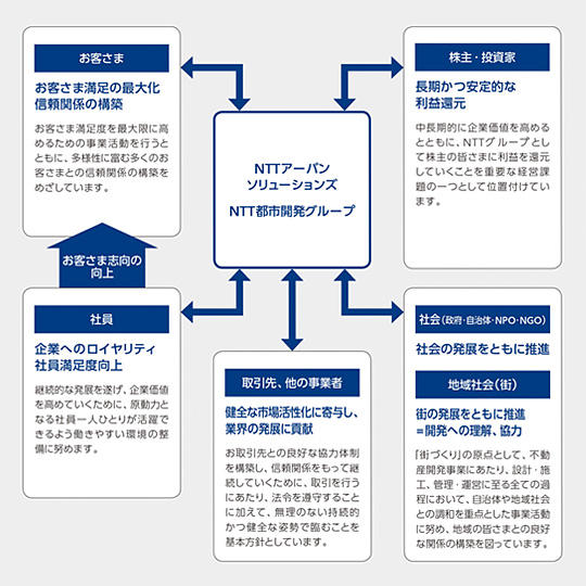 各ステークホルダーとの関係図。NTT都市開発グループは、ステークホルダーであるお客様、株主・投資家、社員、取引先・他の事業者、社会(政府・自治体・NPO・NGO)、地域社会(街)との関わりを持っています。お客様に対しては、お客様満足の最大化により信頼関係の構築に努めます。お客様満足度を最大限に高めるための事業活動を行うとともに、多様性に富むお客様との信頼関係の構築をめざしています。株主・投資家の皆様へは、長期かつ安定的な利益還元に努めます。株主・投資家の皆様からお預かりした資金は企業価値向上に資する事業活動に投資し、利益配分は長期かつ安定的な利益還元に努めるとともに、企業価値向上のための必要な原資として内部留保の充実を図ることを基本方針としています。社員に対しては、企業へのロイヤリティと社員満足度向上をめざした取り組みに努めます。持続的な発展を遂げ、企業価値を高めていくために、原動力となる社員一人ひとりが活躍できるよう働きやすい環境の整備に努めるとともに、それによるお客様志向の向上をめざしています。取引先、他の事業者とは、健全な市場活性化に寄与し、業界の成長に貢献できる関係の維持・発展に努めます。取引先との信頼関係や良好な協力体制を構築・継続していくために、取引を行うにあたっては、法令遵守に加えて、持続的かつ健全な姿勢で臨むことを基本方針としています。社会(政府・自治体・NPO・NGO)との関わりにおいては、社会の発展をともに推進する関係づくりに努めます。地域社会(街)に対しては、開発への理解、協力を得ながら、街の発展をともに推進する関係構築・維持に努めます。「まちづくり」の原点として、不動産開発事業にあたり、設計・施工、管理・運営に至るすべての過程において、自治体や地域社会との調和に重点を置いた事業活動を行っていきます。