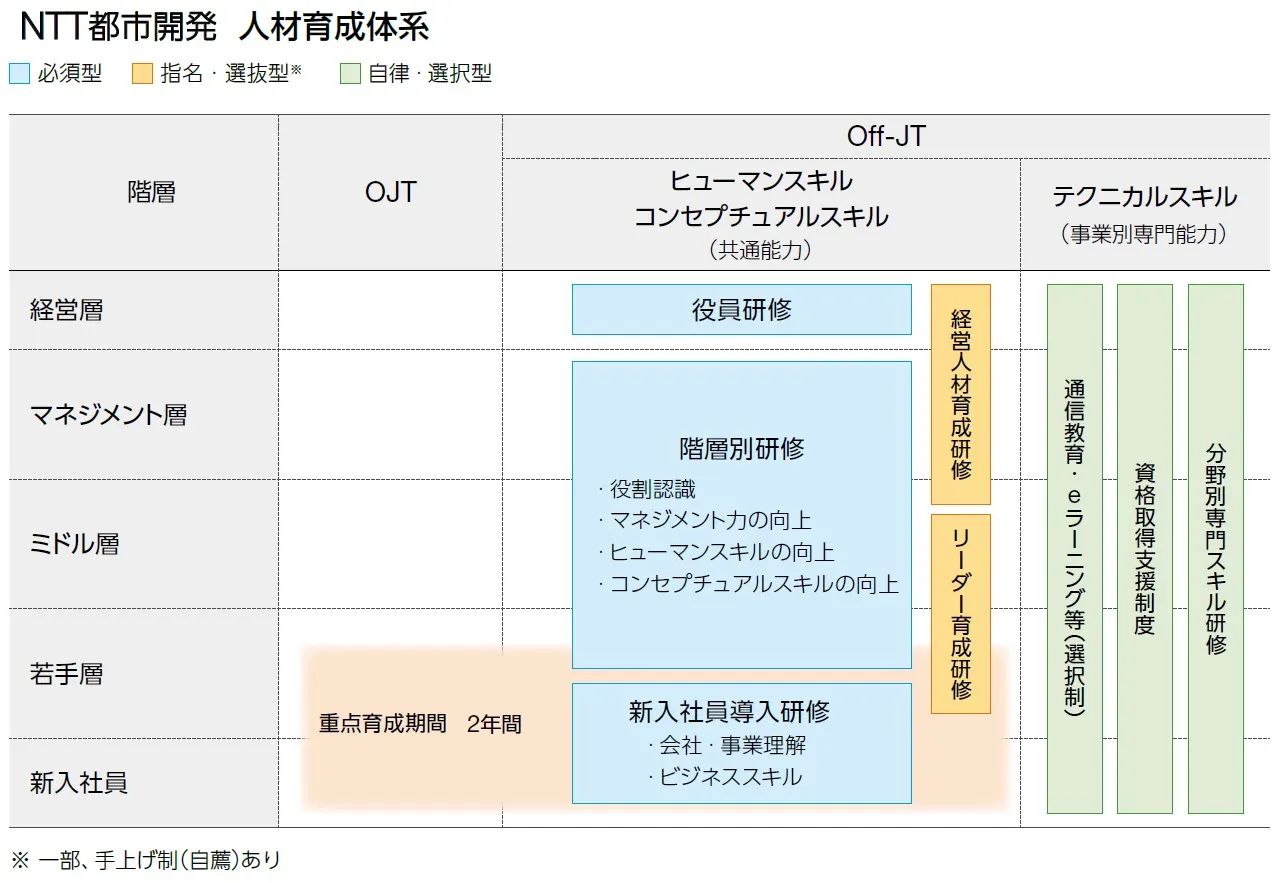 NTTアーバンソリューションズグループの人材育成体系を表した図。経営層：役員研修、経営人材育成研修を受講。マネージャー：階層別研修*2(役割認識、マネジメントの向上、ヒューマンスキルの向上、コンセプチュアルスキルの向上)、経営人材育成研修を受講。ミドル層：階層別研修、経営人材育成研修、リーダー育成研修を受講。若手層：階層別研修、新入社員導入研修*2(会社・事業理解、ビジネススキル）、リーダー育成研修を受講。新入社員：新入社員導入研修*2(会社・事業理解、ビジネススキル）を受講。若手層と新入社員は、重点育成期間 2年間～5年間(期間は個社により異なる)があります。また、テクニカルスキルにおいては全人材に対して通信教育・eラーニング等、資格取得支援制度、分野別専門スキル研修が自立・選択型としてあります。